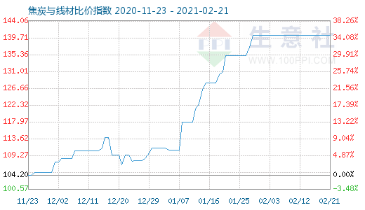 2月21日焦炭與線材比價指數圖