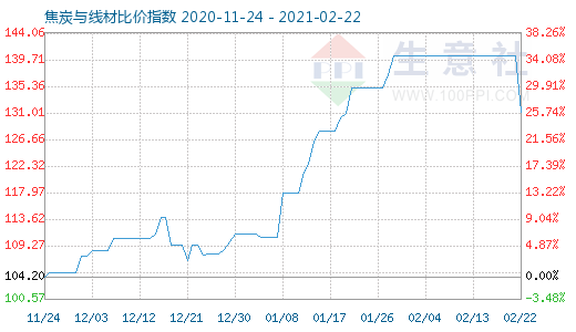 2月22日焦炭與線材比價(jià)指數(shù)圖
