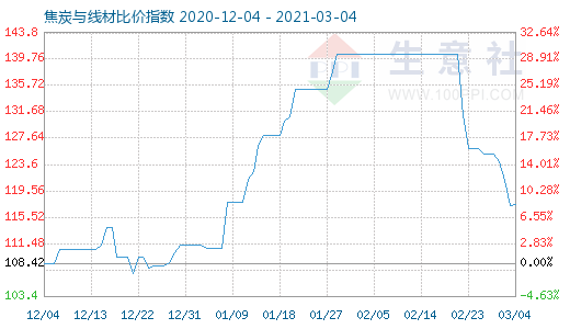 3月4日焦炭與線材比價指數(shù)圖