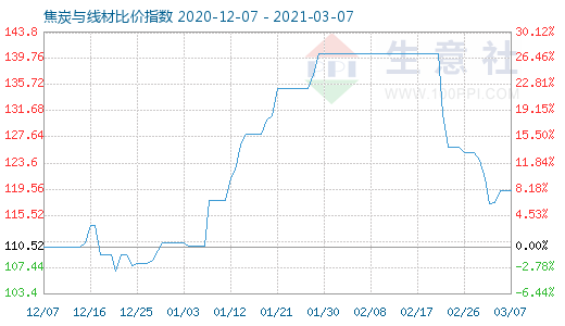 3月7日焦炭與線材比價指數圖