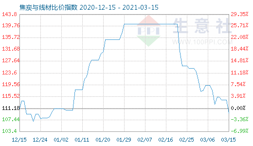 3月15日焦炭與線材比價(jià)指數(shù)圖