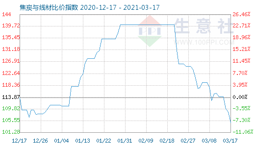3月17日焦炭與線材比價指數(shù)圖