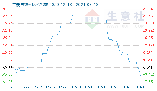 3月18日焦炭與線材比價(jià)指數(shù)圖