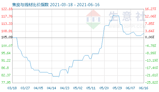 6月16日焦炭與線材比價指數(shù)圖