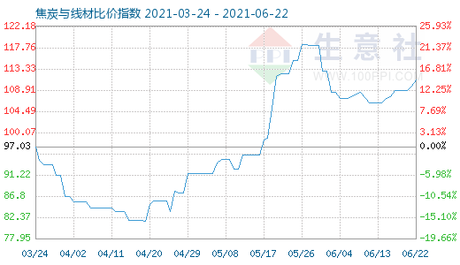 6月22日焦炭與線材比價(jià)指數(shù)圖