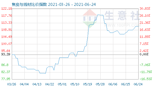 6月24日焦炭與線材比價(jià)指數(shù)圖