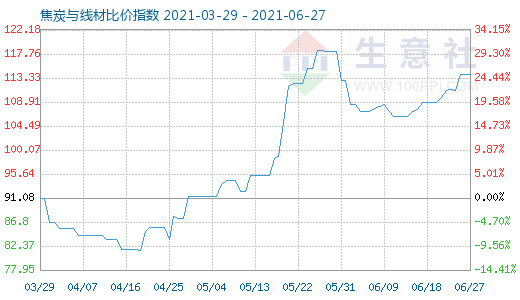 6月27日焦炭與線材比價指數(shù)圖