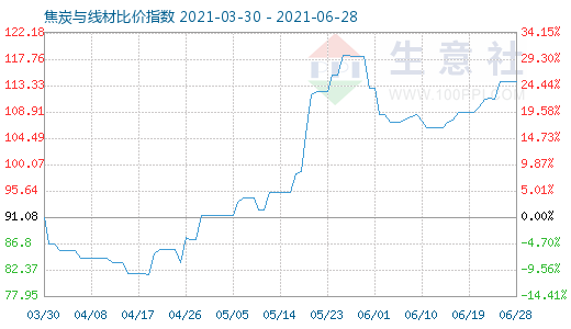 6月28日焦炭與線材比價(jià)指數(shù)圖