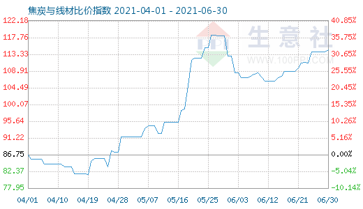 6月30日焦炭與線材比價(jià)指數(shù)圖