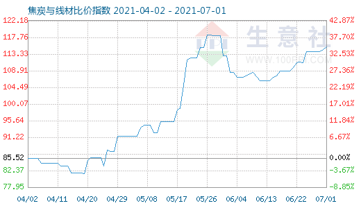 7月1日焦炭與線材比價(jià)指數(shù)圖