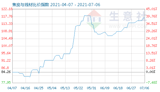 7月6日焦炭與線材比價指數(shù)圖
