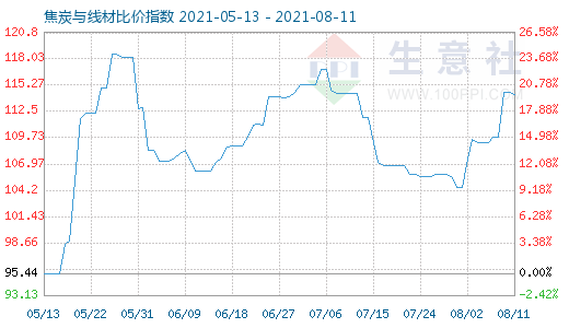 8月11日焦炭與線材比價指數圖