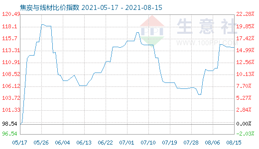 8月15日焦炭與線材比價指數(shù)圖