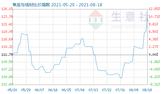 8月18日焦炭與線材比價指數(shù)圖