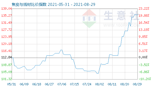 8月29日焦炭與線材比價指數圖