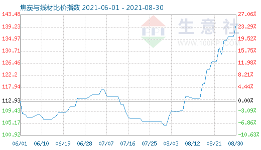8月30日焦炭與線材比價指數(shù)圖