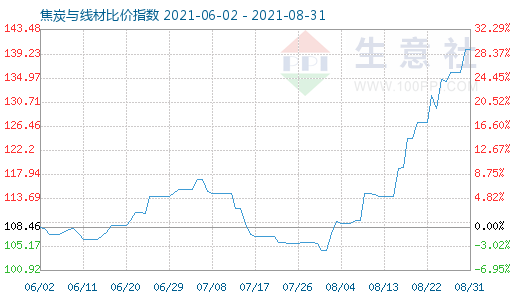 8月31日焦炭與線材比價指數圖