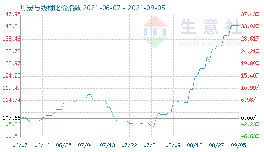 9月5日焦炭與線材比價指數圖