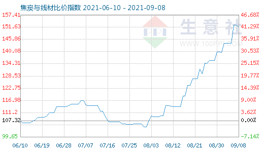 9月8日焦炭與線材比價(jià)指數(shù)圖