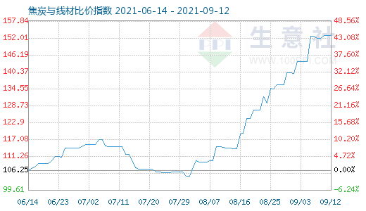 9月12日焦炭與線材比價(jià)指數(shù)圖