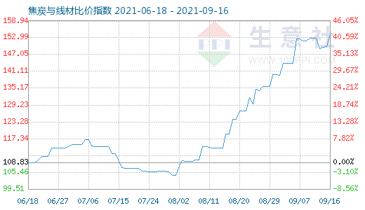 9月16日焦炭與線(xiàn)材比價(jià)指數(shù)圖