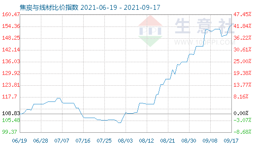 9月17日焦炭與線材比價(jià)指數(shù)圖
