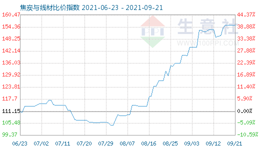 9月21日焦炭與線材比價(jià)指數(shù)圖