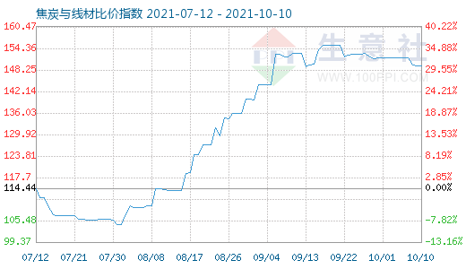10月10日焦炭與線材比價指數圖