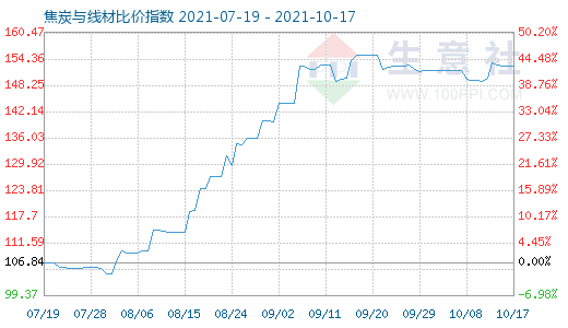 10月17日焦炭與線材比價指數(shù)圖