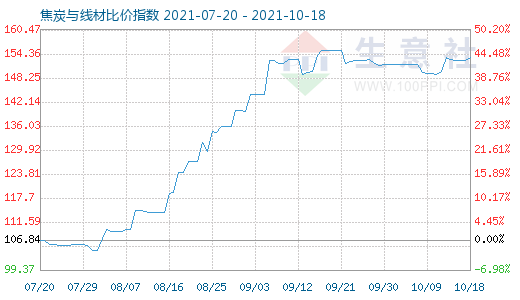 10月18日焦炭與線材比價指數(shù)圖
