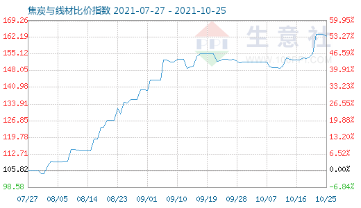 10月25日焦炭與線材比價(jià)指數(shù)圖