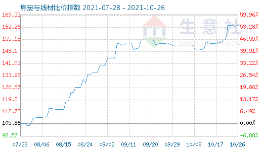10月26日焦炭與線材比價指數(shù)圖
