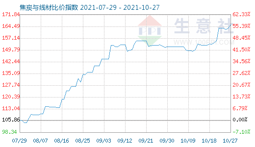 10月27日焦炭與線材比價(jià)指數(shù)圖