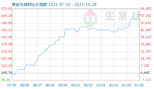 10月28日焦炭與線材比價指數圖