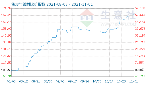 11月1日焦炭與線材比價指數(shù)圖