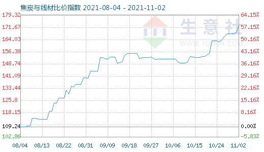 11月2日焦炭與線材比價指數圖