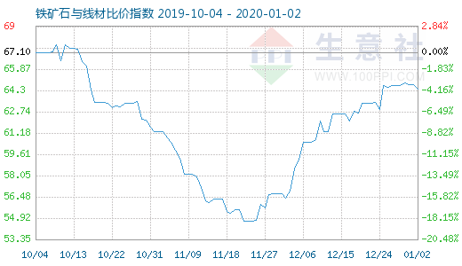 1月2日鐵礦石與線材比價指數(shù)圖