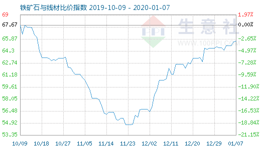 1月7日鐵礦石與線材比價指數圖