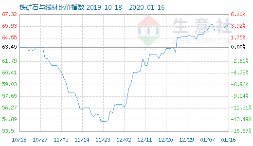 1月16日鐵礦石與線材比價指數(shù)圖