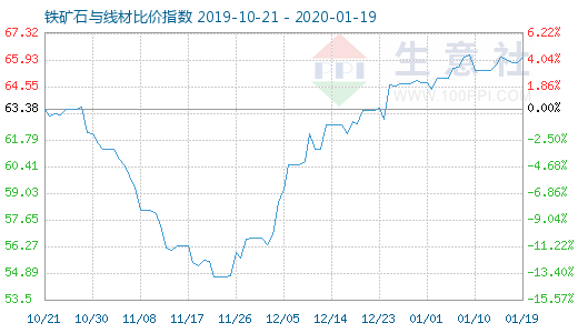 1月19日鐵礦石與線材比價(jià)指數(shù)圖