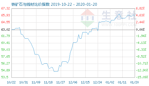 1月20日鐵礦石與線材比價(jià)指數(shù)圖
