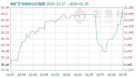 2月25日鐵礦石與線(xiàn)材比價(jià)指數(shù)圖