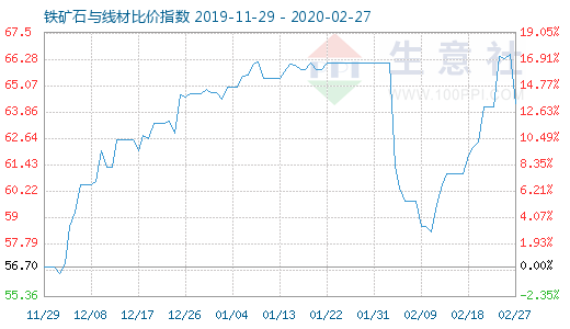 2月27日鐵礦石與線材比價(jià)指數(shù)圖