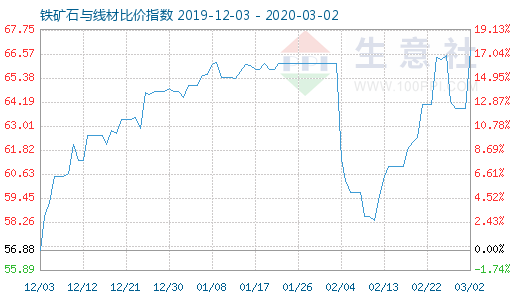 3月2日鐵礦石與線材比價指數(shù)圖
