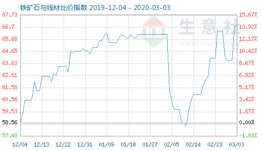 3月3日鐵礦石與線材比價指數圖