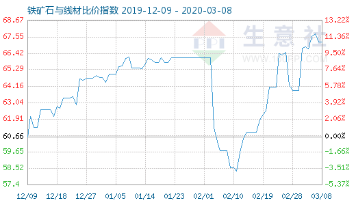 3月8日鐵礦石與線材比價指數圖