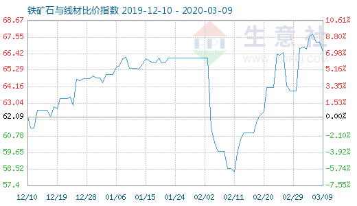 3月9日鐵礦石與線材比價指數圖