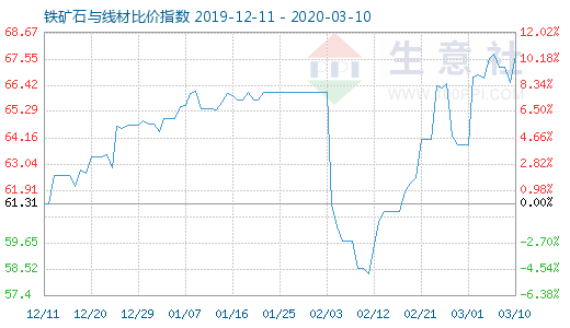 3月10日鐵礦石與線材比價指數圖