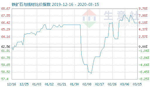 3月15日鐵礦石與線材比價指數圖