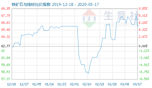 3月17日鐵礦石與線材比價指數(shù)圖